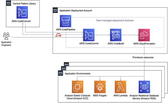 End-to-End AWS CI/CD Architecture