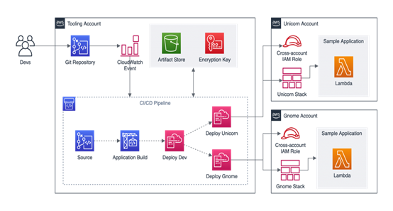Typical AWS CI/CD Flow Diagram